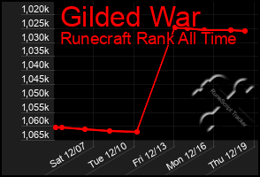 Total Graph of Gilded War