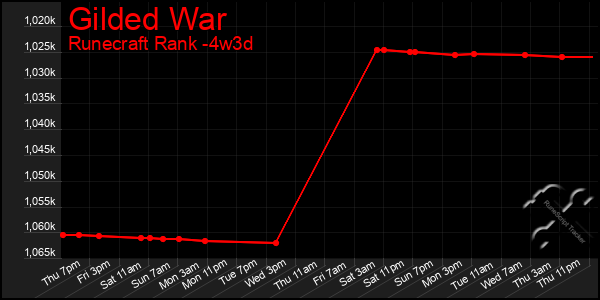 Last 31 Days Graph of Gilded War