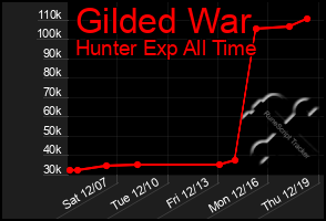 Total Graph of Gilded War