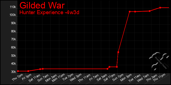 Last 31 Days Graph of Gilded War