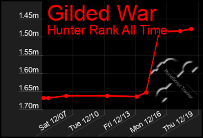 Total Graph of Gilded War