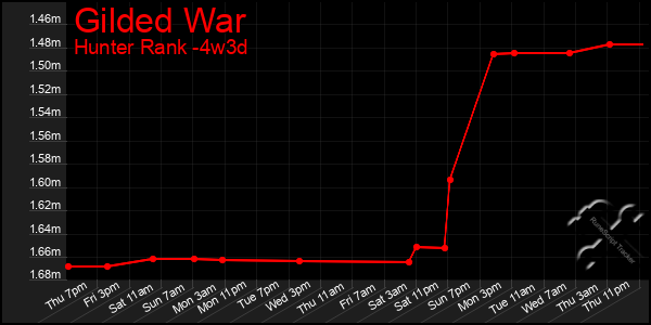 Last 31 Days Graph of Gilded War