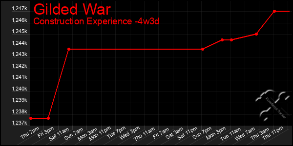 Last 31 Days Graph of Gilded War