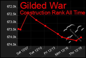 Total Graph of Gilded War