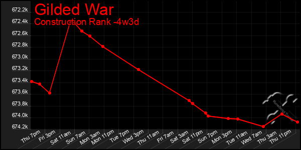 Last 31 Days Graph of Gilded War