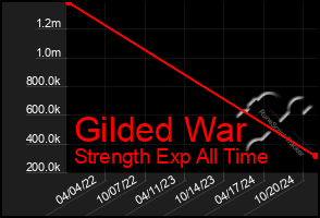 Total Graph of Gilded War