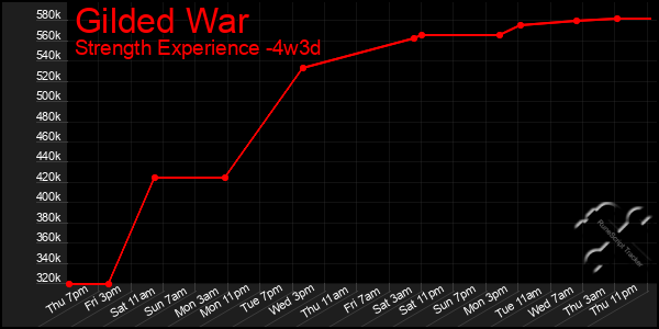 Last 31 Days Graph of Gilded War