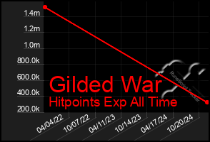 Total Graph of Gilded War