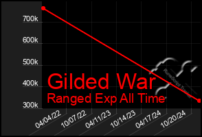 Total Graph of Gilded War