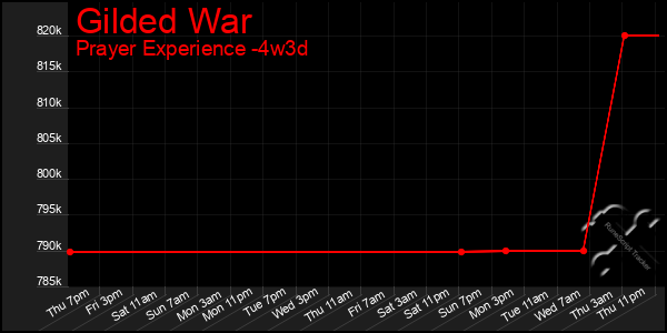 Last 31 Days Graph of Gilded War