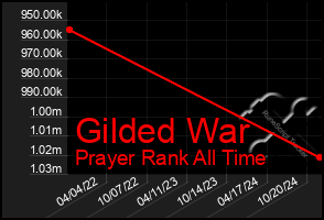 Total Graph of Gilded War