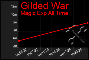 Total Graph of Gilded War