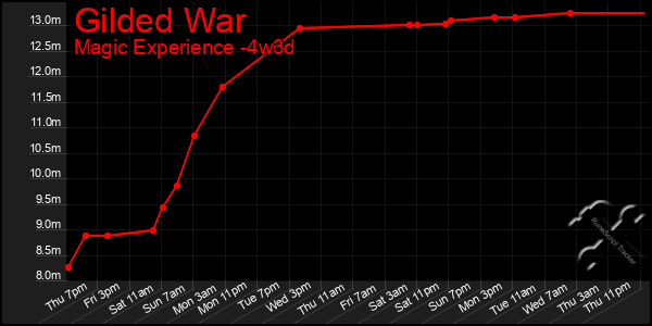 Last 31 Days Graph of Gilded War