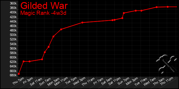 Last 31 Days Graph of Gilded War