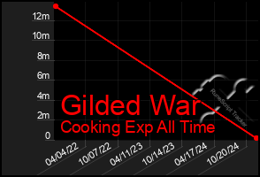 Total Graph of Gilded War