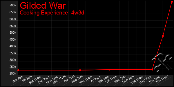 Last 31 Days Graph of Gilded War