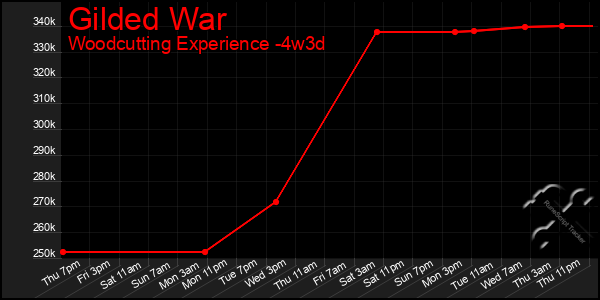 Last 31 Days Graph of Gilded War