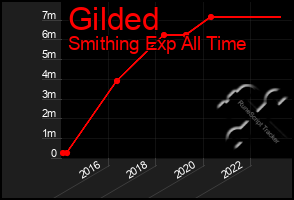 Total Graph of Gilded