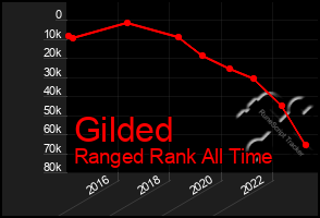 Total Graph of Gilded