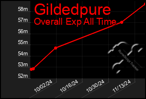 Total Graph of Gildedpure