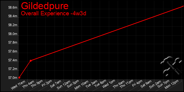 Last 31 Days Graph of Gildedpure