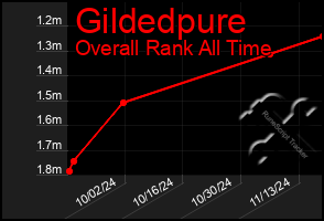 Total Graph of Gildedpure