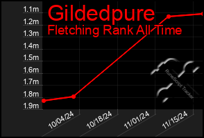 Total Graph of Gildedpure