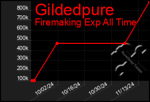 Total Graph of Gildedpure