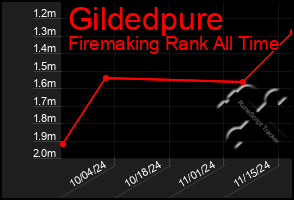 Total Graph of Gildedpure