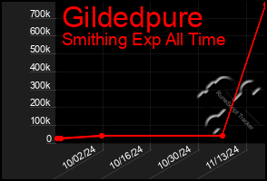 Total Graph of Gildedpure