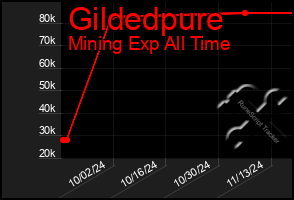 Total Graph of Gildedpure