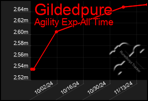 Total Graph of Gildedpure