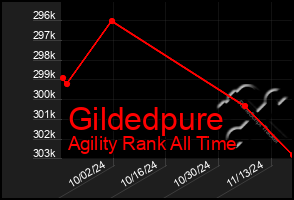 Total Graph of Gildedpure