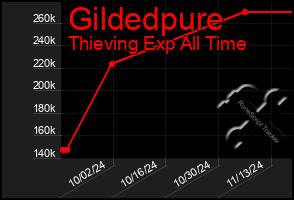 Total Graph of Gildedpure