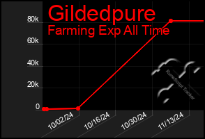 Total Graph of Gildedpure