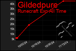 Total Graph of Gildedpure