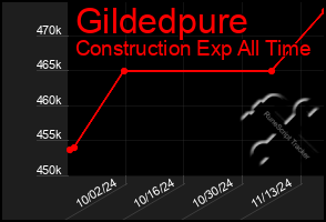 Total Graph of Gildedpure