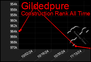 Total Graph of Gildedpure