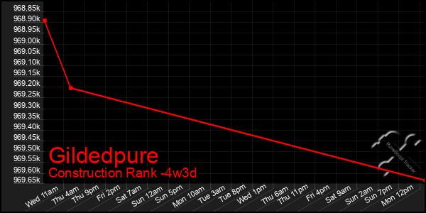 Last 31 Days Graph of Gildedpure