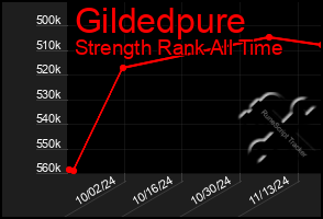 Total Graph of Gildedpure