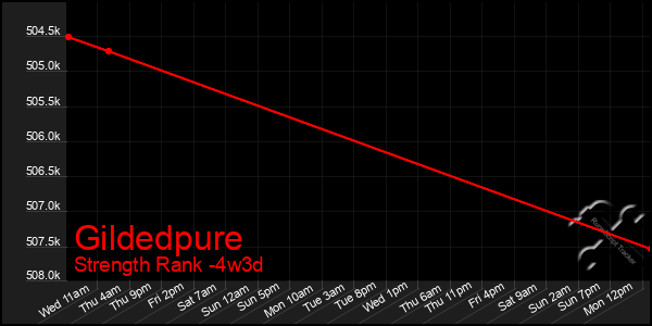 Last 31 Days Graph of Gildedpure