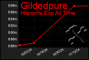 Total Graph of Gildedpure