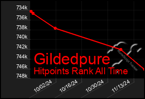 Total Graph of Gildedpure