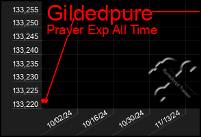 Total Graph of Gildedpure