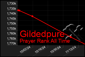 Total Graph of Gildedpure