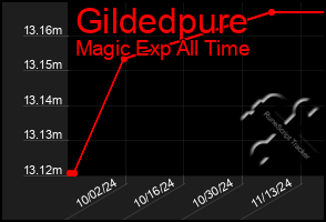 Total Graph of Gildedpure