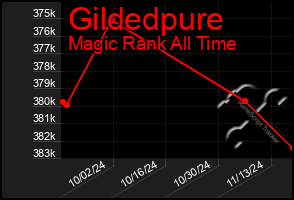 Total Graph of Gildedpure