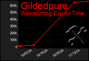 Total Graph of Gildedpure