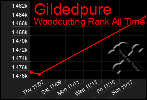 Total Graph of Gildedpure