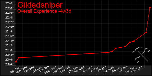 Last 31 Days Graph of Gildedsniper